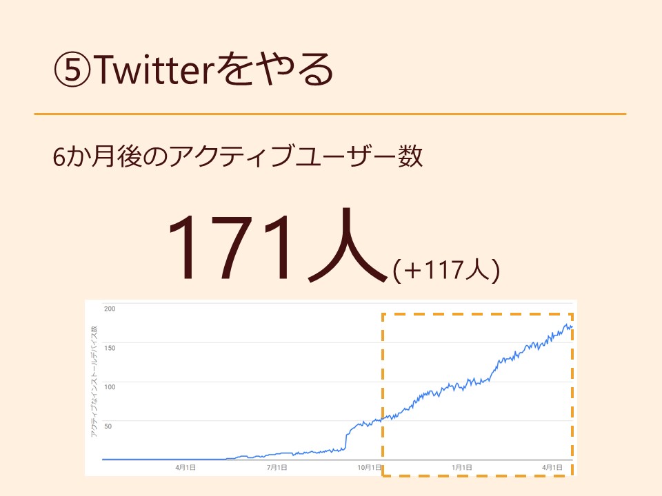 ⑤Twitterをやる 6か月後のアクティブユーザー数 171人(+117人)