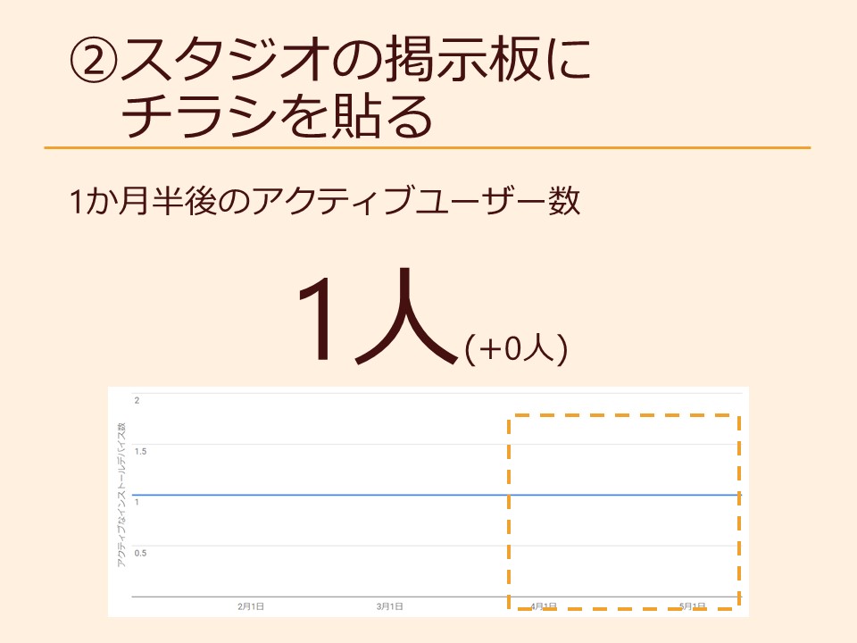 ②スタジオの掲示板にチラシを貼る 1か月半後のアクティブユーザー数 1人(+0人)
