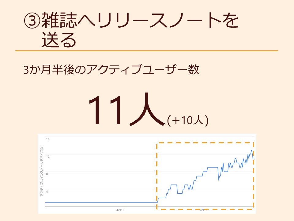 ③雑誌へリリースノートを送る 3か月半後のアクティブユーザー数 11人(+10人)