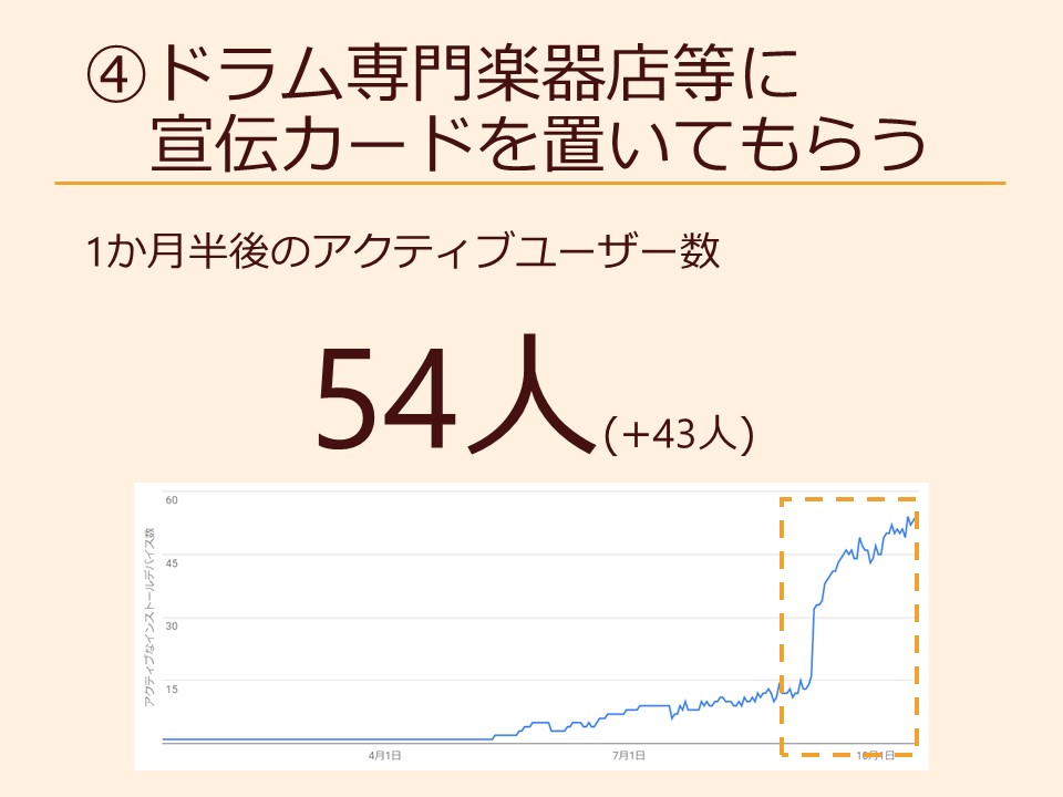 ④ドラム専門楽器店等に宣伝カードを置いてもらう 1か月半後のアクティブユーザー数 54人(+43人)